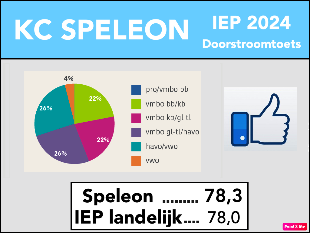 Uitslagen IEP Doorstroomtoets 2024